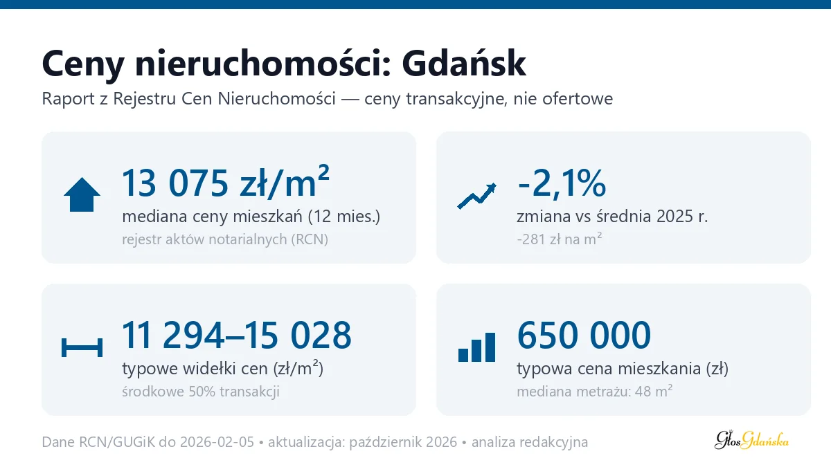 Infografika: ceny mieszkań w Gdańsku
