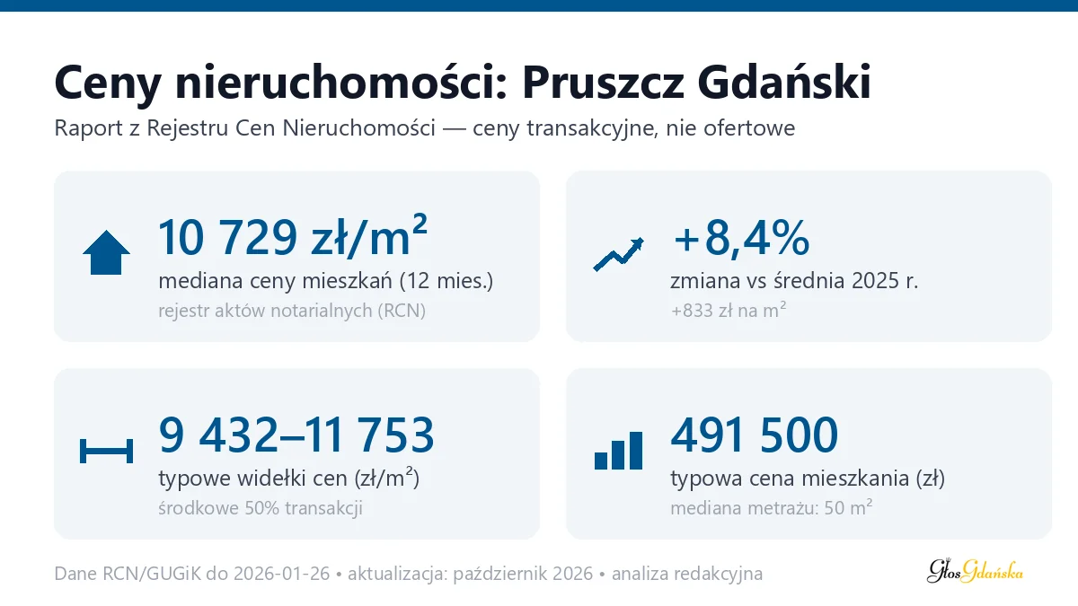 Infografika: ceny mieszkań w Pruszczu Gdańskim