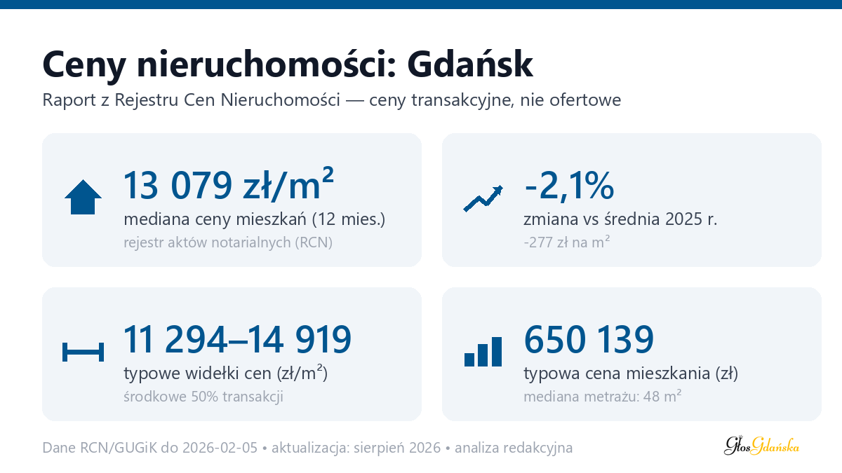 Infografika: ceny mieszkań w Gdańsk