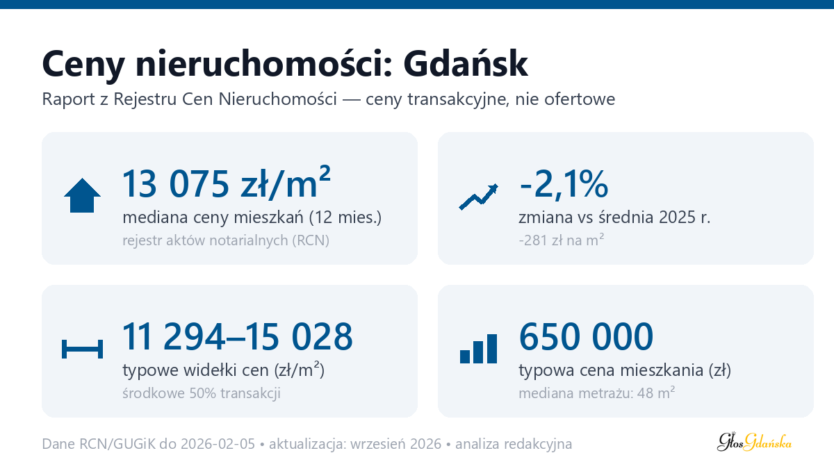 Infografika: ceny mieszkań w Gdańsku