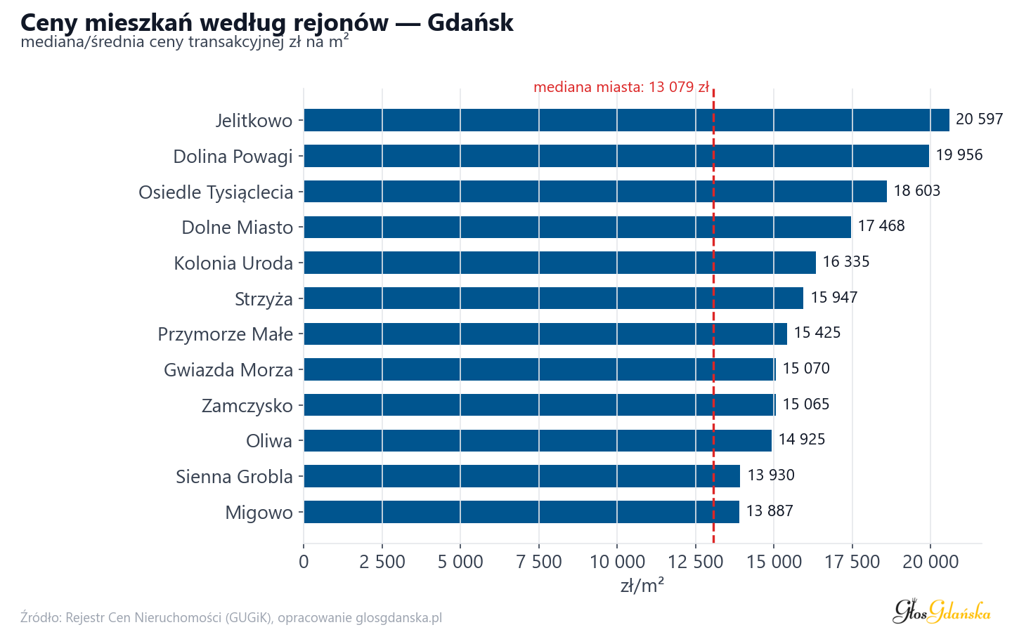 Ceny wg części miasta - Gdańsk