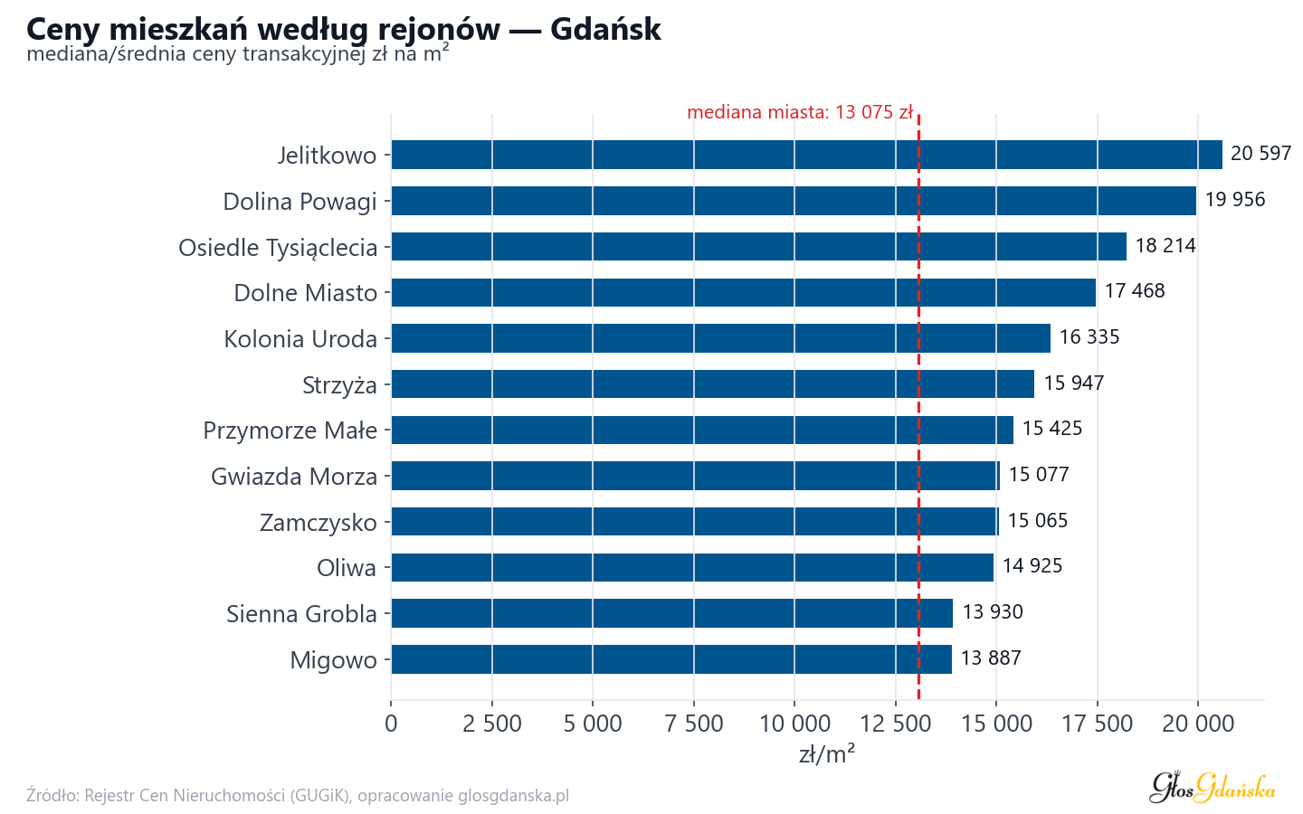 Ceny wg części miasta - Gdańsk