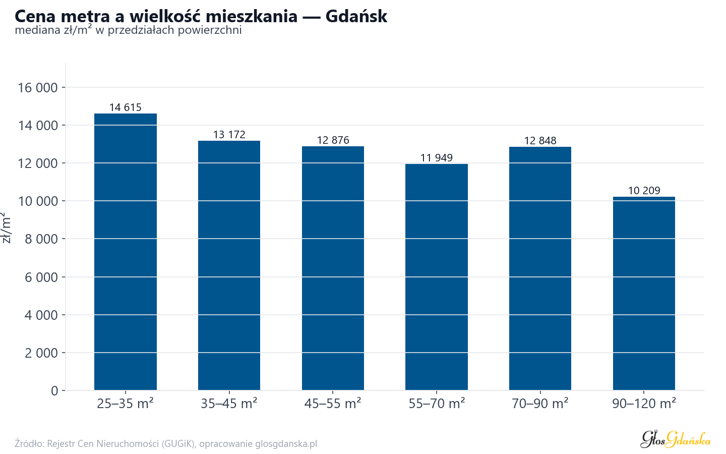 Ceny wg metrażu - Gdańsk