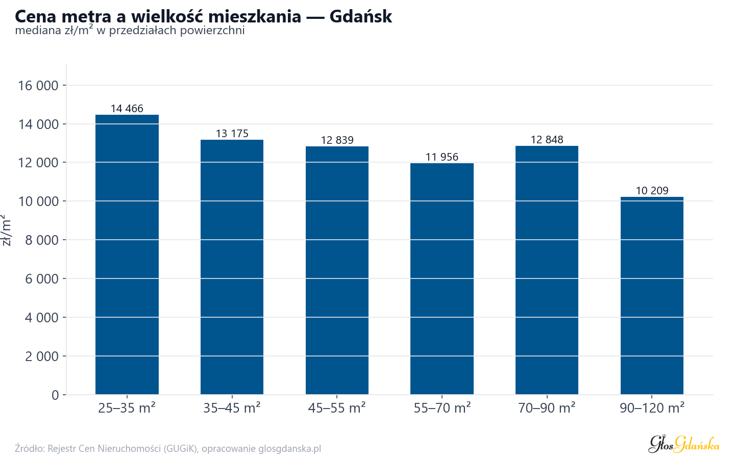 Ceny wg metrażu - Gdańsk