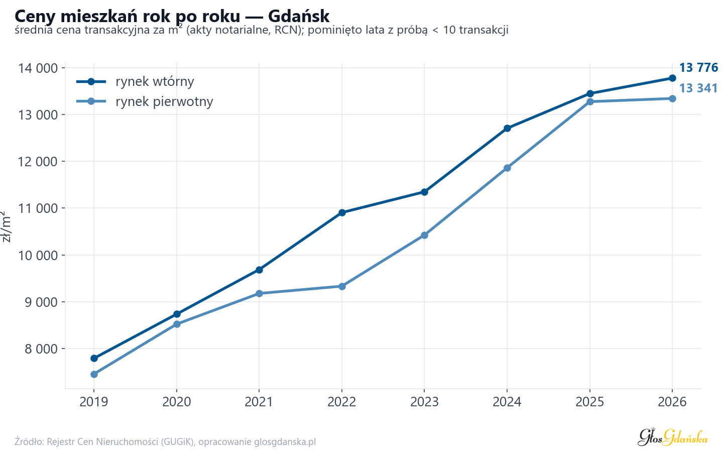 Trend cen - Gdańsk
