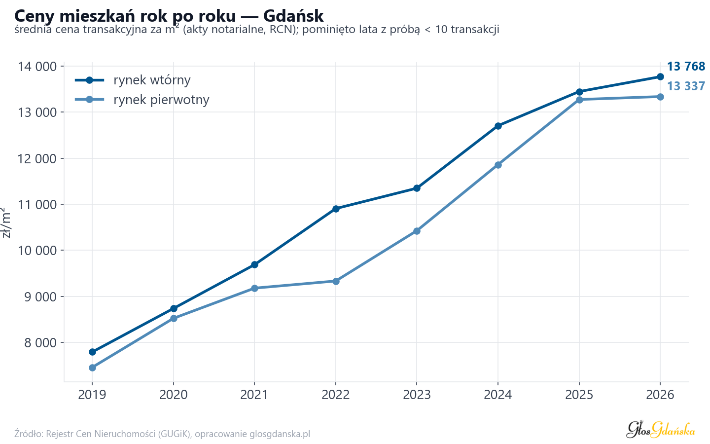 Trend cen - Gdańsk