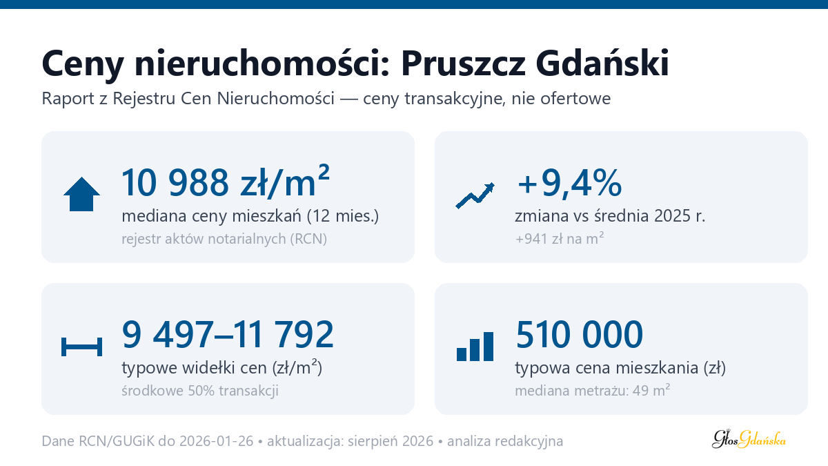 Infografika: ceny mieszkań w Pruszcz Gdański