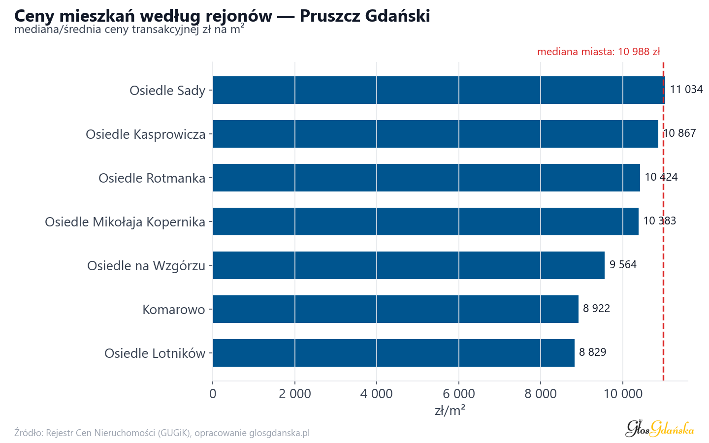 Ceny wg części miasta - Pruszcz Gdański