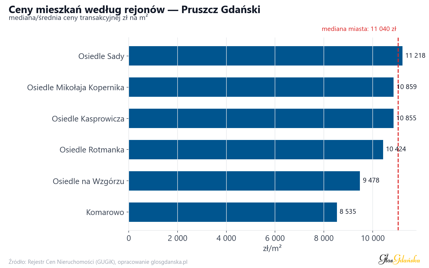 Ceny wg części miasta - Pruszcz Gdański