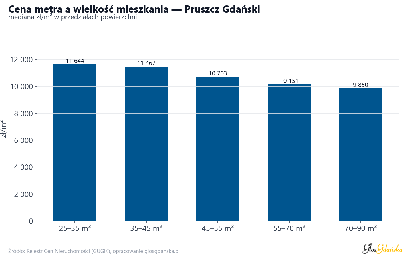 Ceny wg metrażu - Pruszcz Gdański