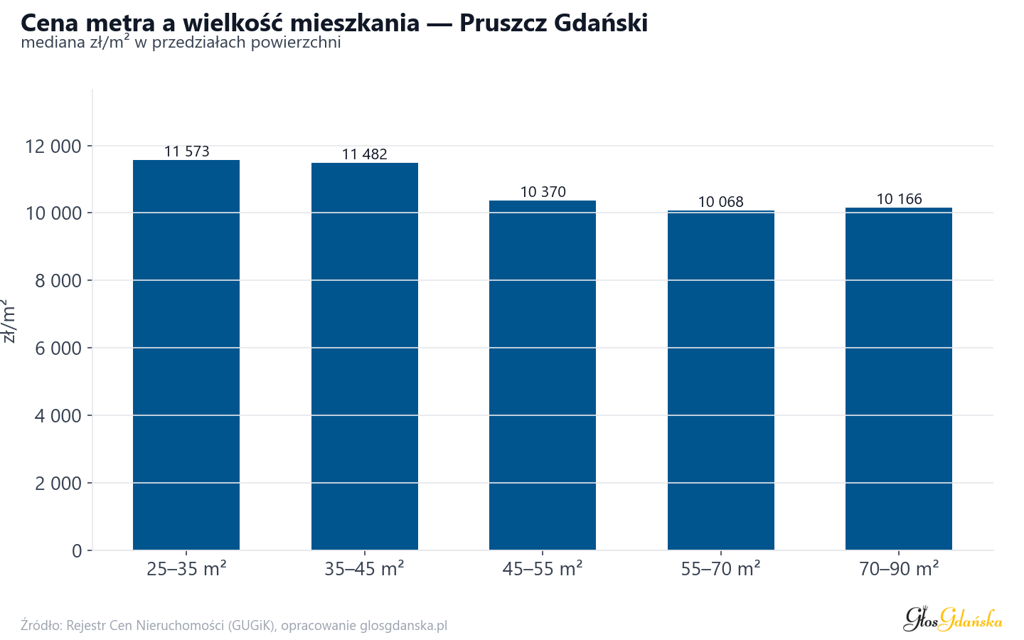 Ceny wg metrażu - Pruszcz Gdański