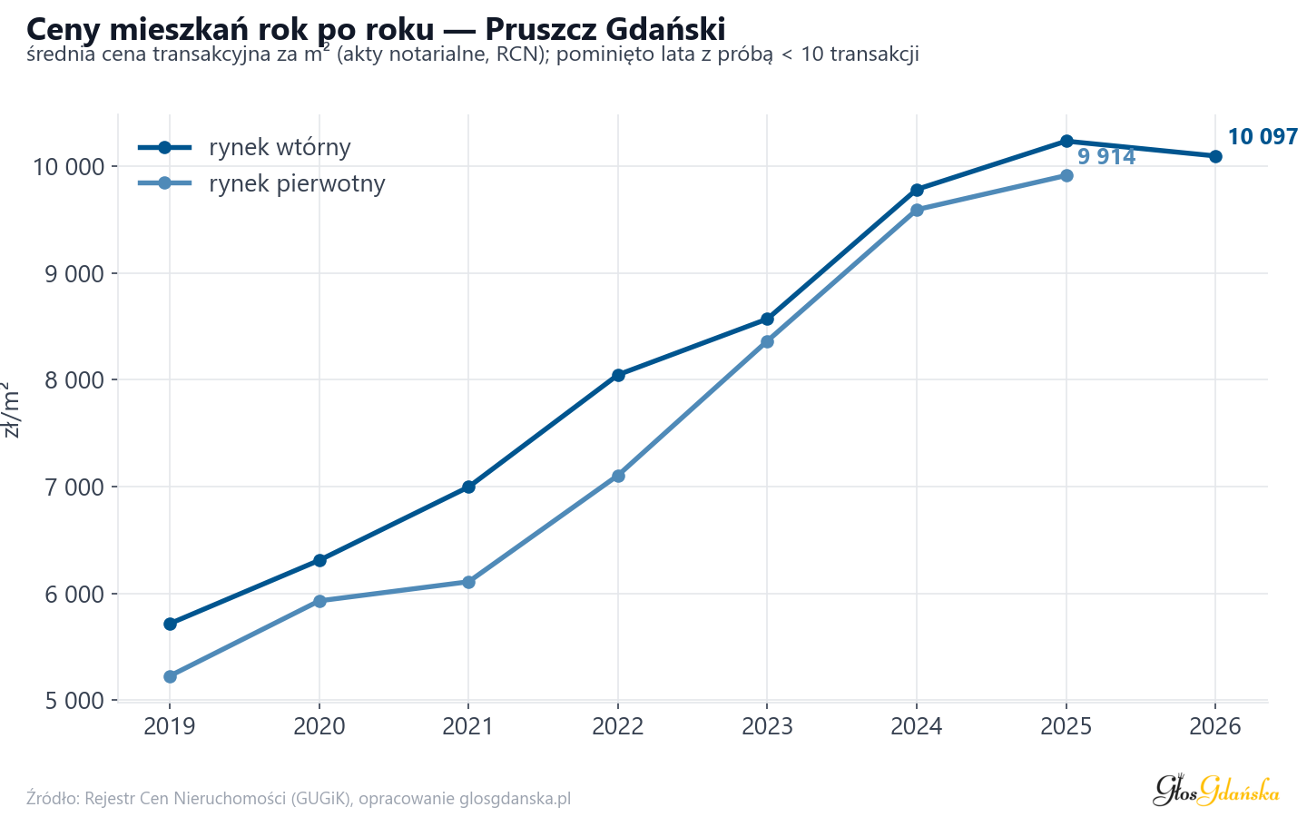 Trend cen - Pruszcz Gdański