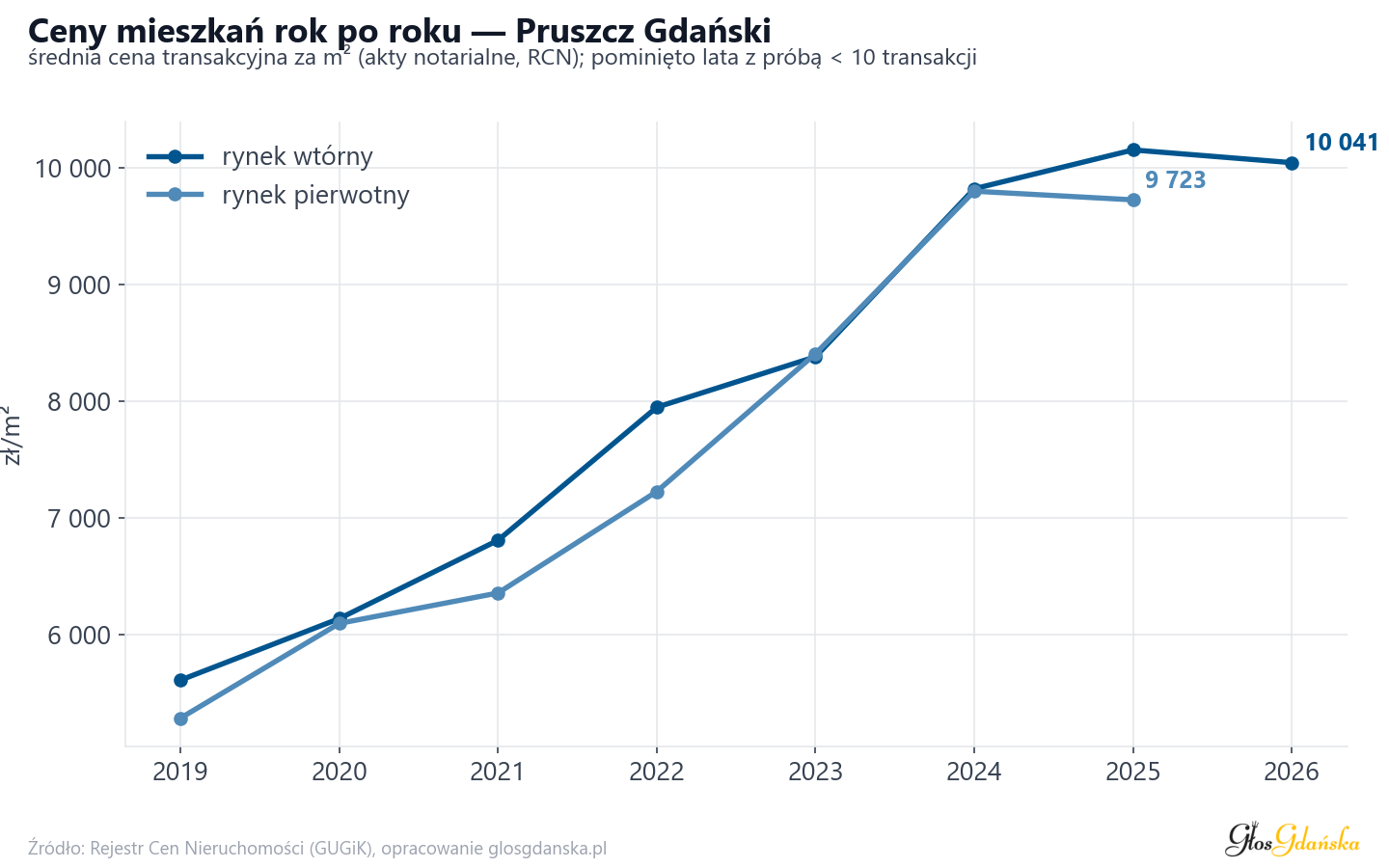 Trend cen - Pruszcz Gdański
