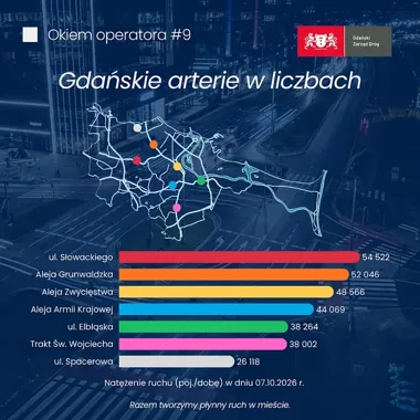 Słowackiego liderem ruchu w Gdańsku. Ponad 54 tys. aut na dobę