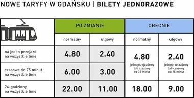 Bilety w Gdańsku zdrożeją. ZTM stawia na 75 minut i wspólny bilet