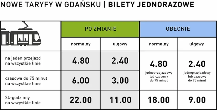 Bilety w Gdańsku zdrożeją. ZTM stawia na 75 minut i wspólny bilet